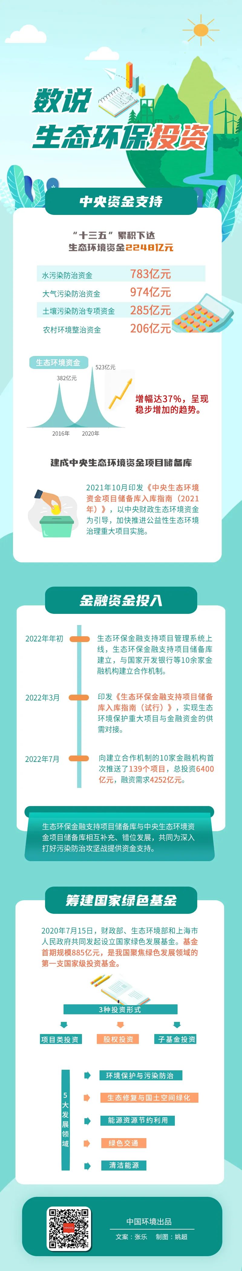 数说 | 这些年，我们为生态环保投资了多少“真金白银”？