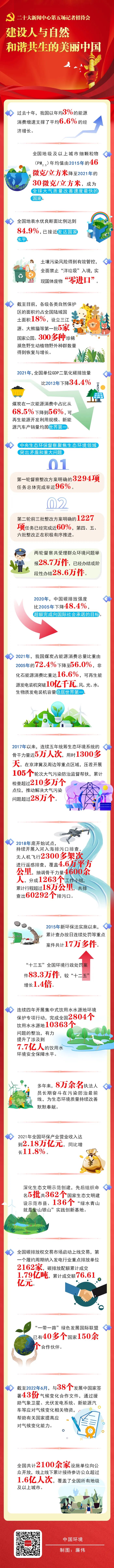 建设人与自然和谐共生的美丽中国，成效如何？这20组数据带你了解