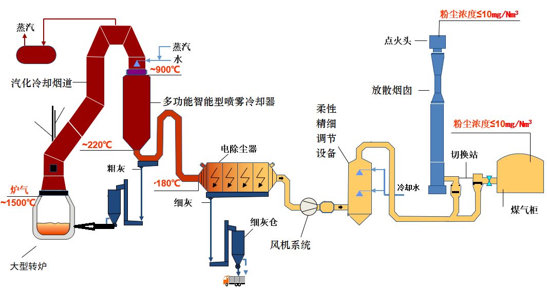 大型转炉一次烟气超净排放装备系统