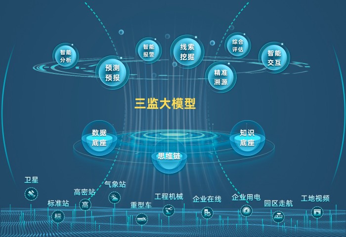 北京市“三监”联动大模型应用推广