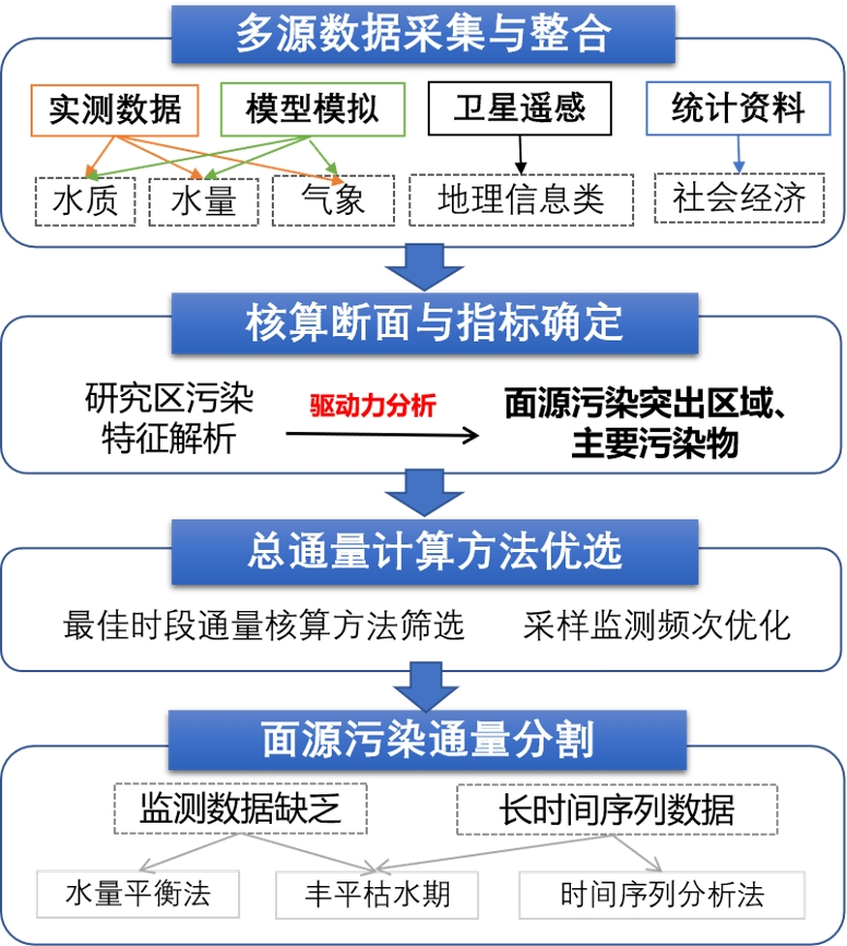 基于多源数据多时空尺度的面源污染物通量核算技术