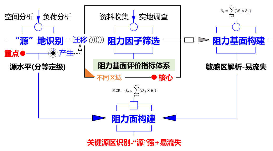 基于源强和输移过程的面源污染关键源区识别技术