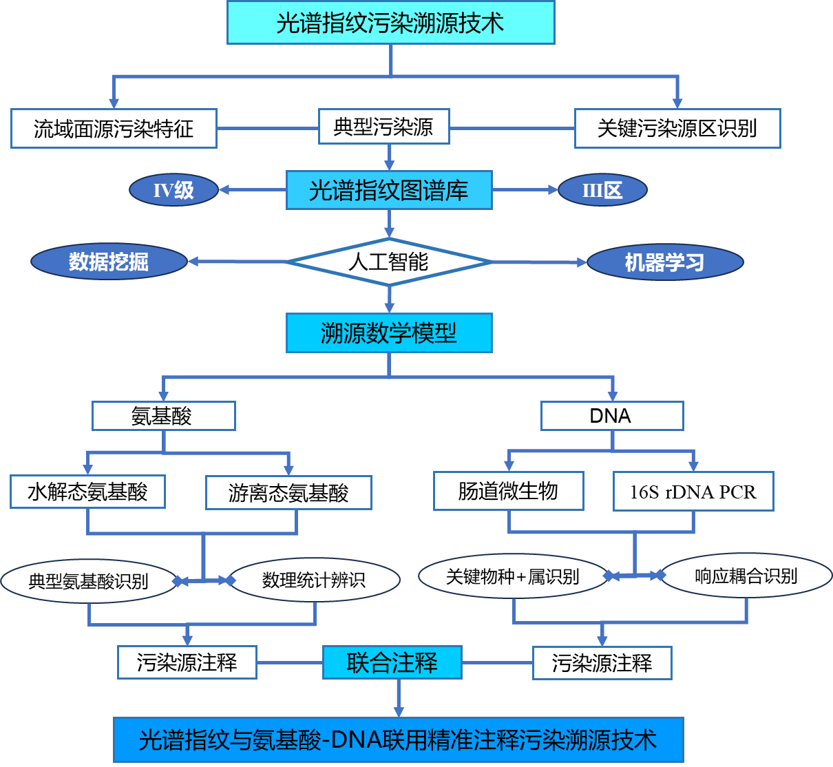 光谱指纹与氨基酸-DNA联用精准注释污染溯源技术