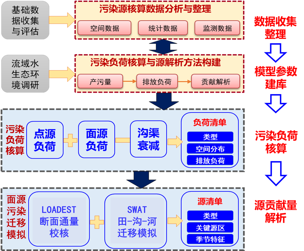 大型灌区田-沟-河污染物迁移模拟与面源污染负荷核算技术