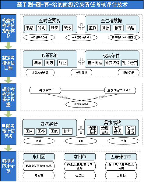 基于“测-溯-算-治”的面源污染责任考核评估技术
