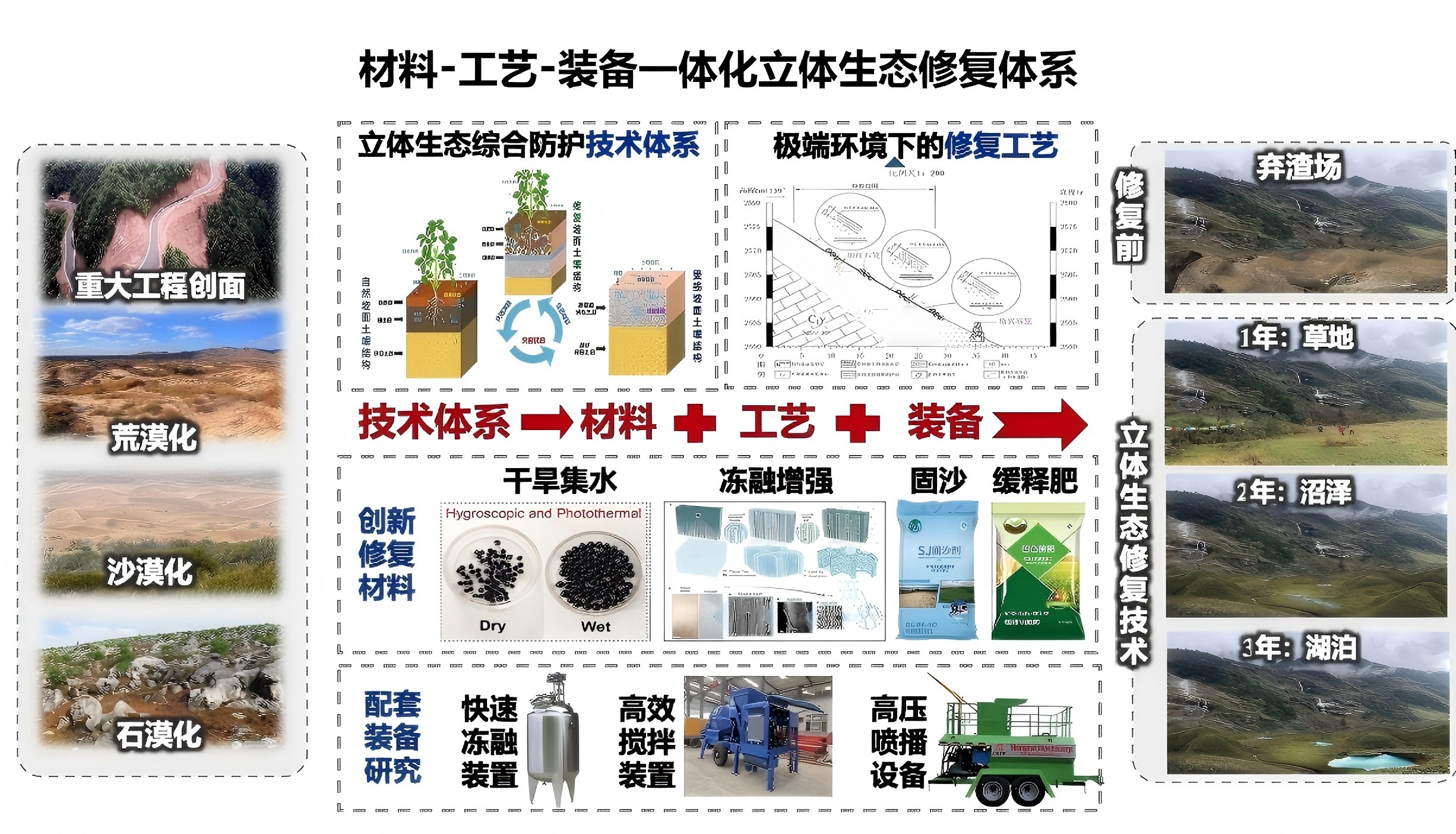 生态修复固碳技术材料-工艺-装备一体化产业应用推广