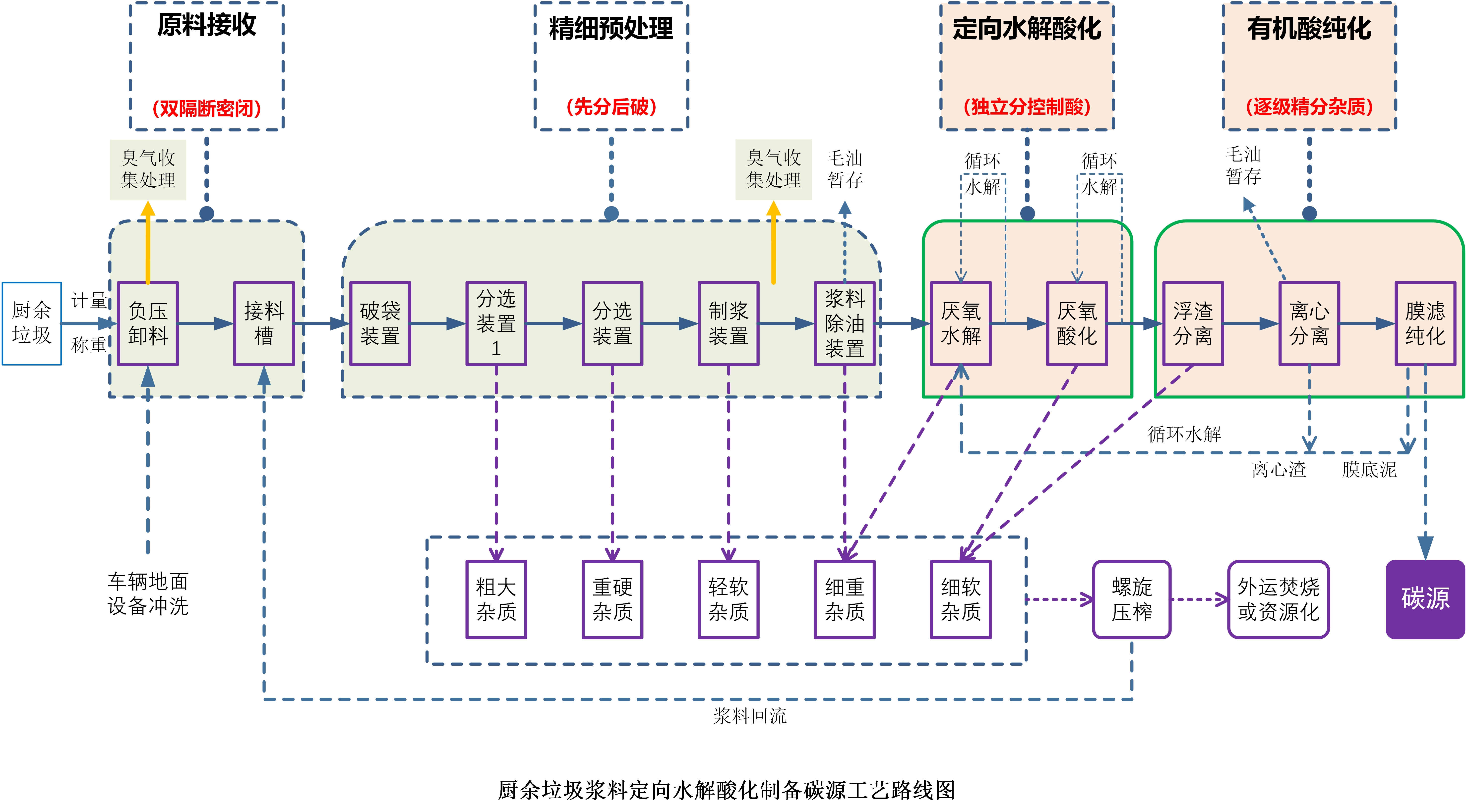 厨余垃圾精细预处理+定向厌氧制酸(VFAs)全量替代碳源技术成果转化