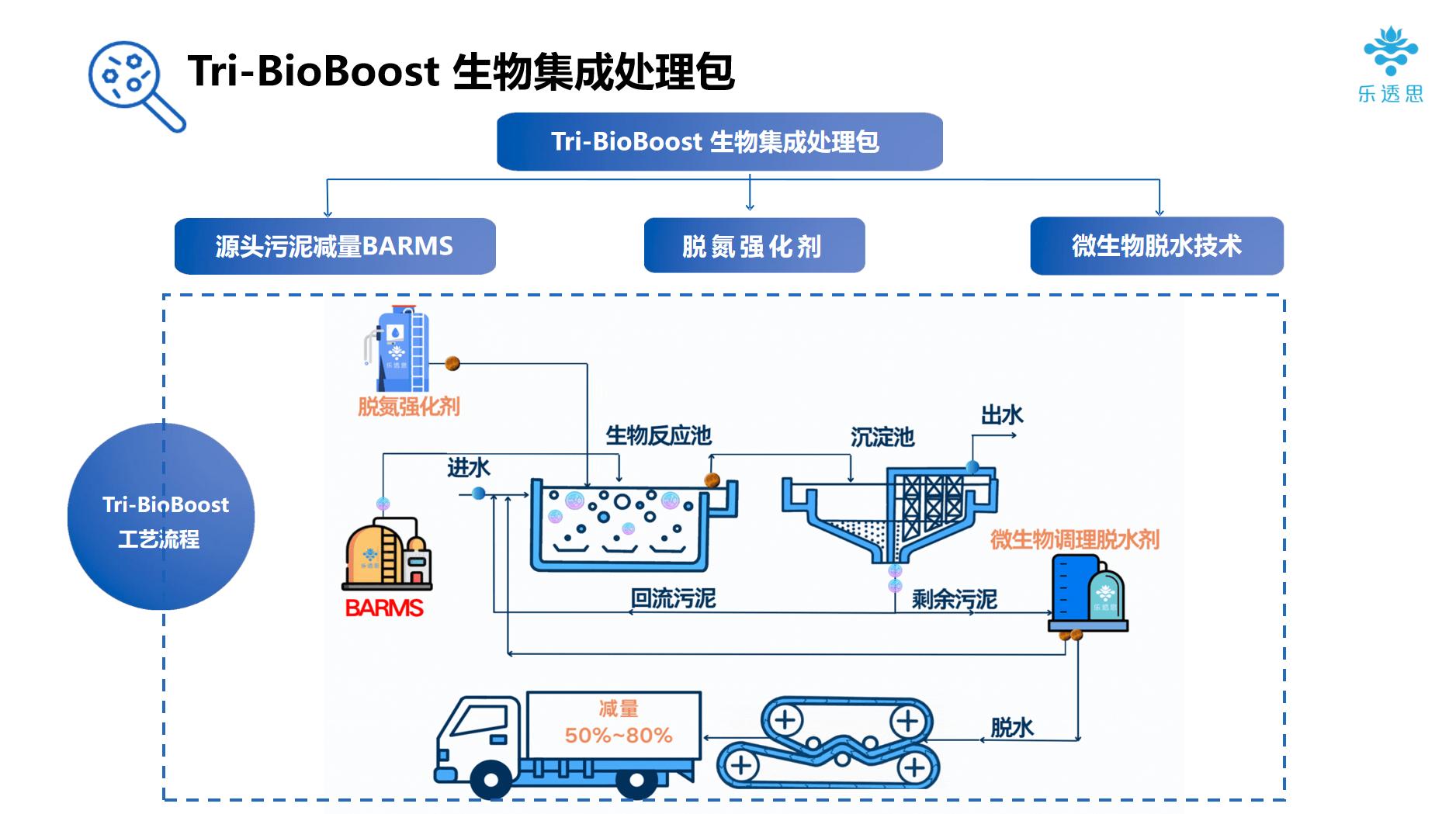 Tri-BioBoost生物集成处理包在污水处理厂的绿色低碳应用与推广