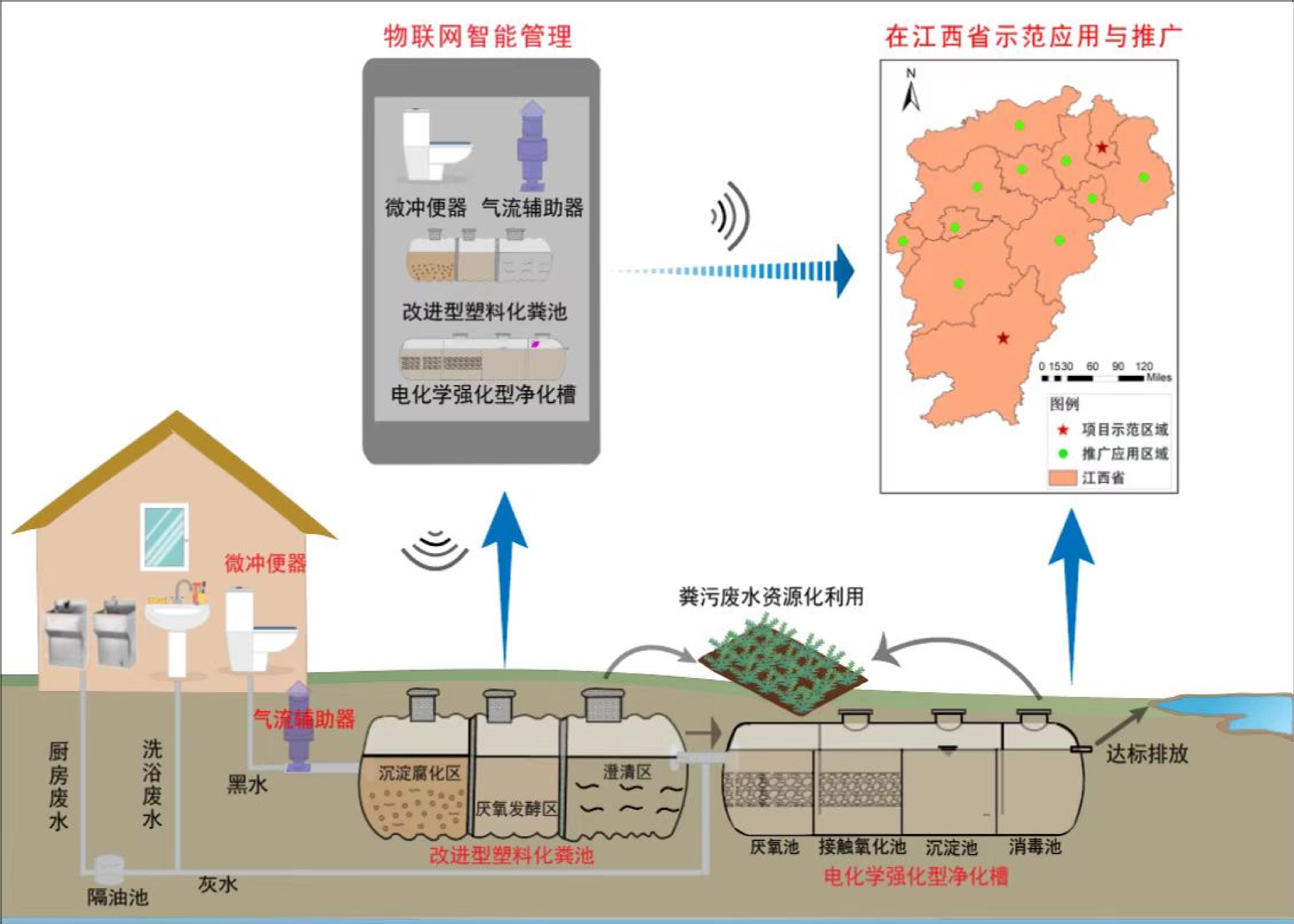 分散式农村生活污水资源化和无害化处理技术及推广应用