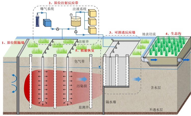 离子型稀土矿区地下水环境治理与生态修复协同技术转化
